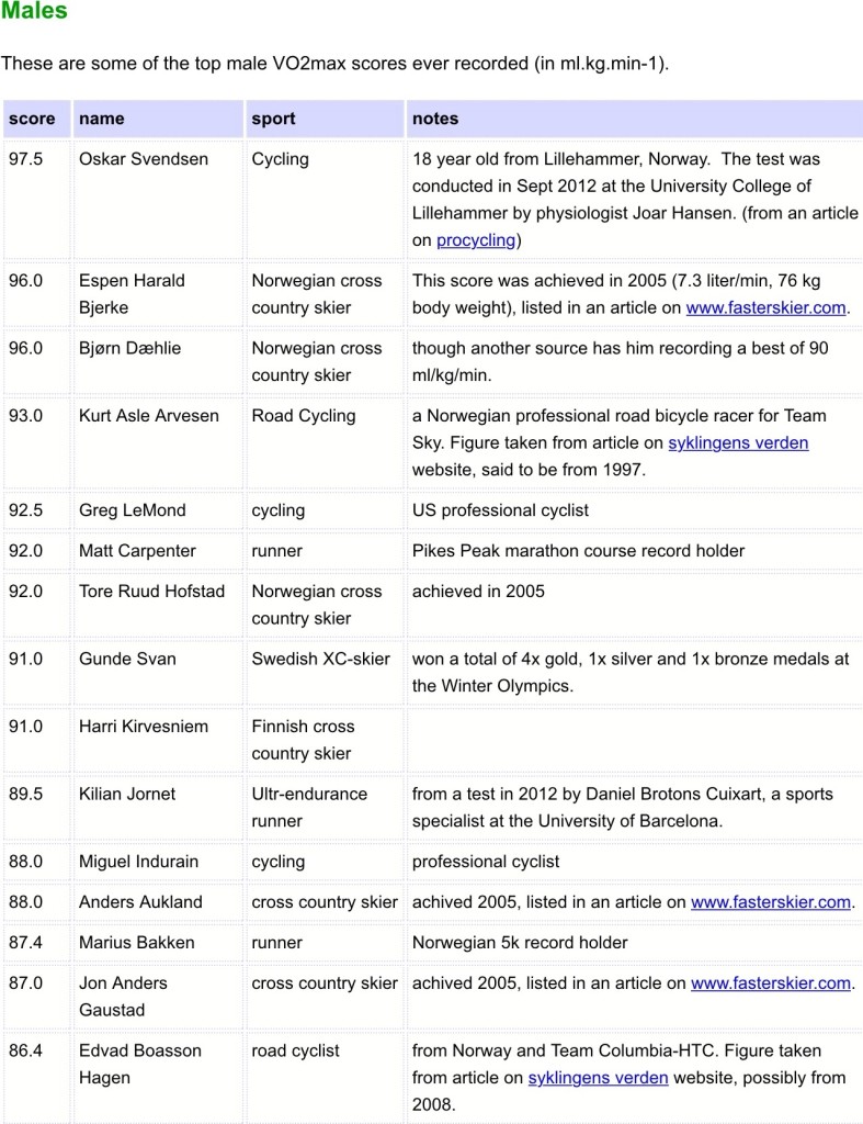 The top male VO2max scores ever recorded